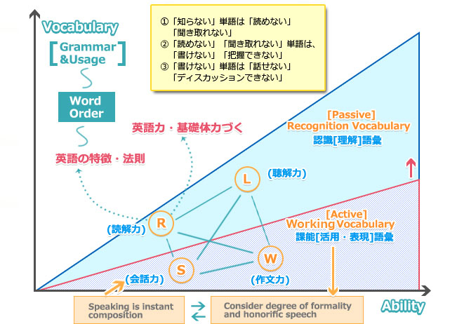 英語学習の鉄則