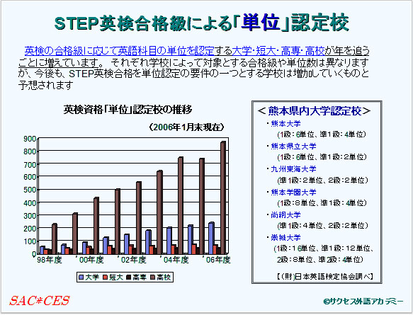 実用英語技能検定（STEP）