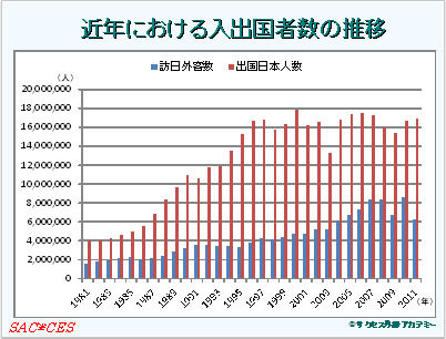 データで見る“国際”＆“ボーダーレス化”