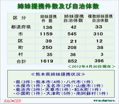 姉妹提携件数および自治体数